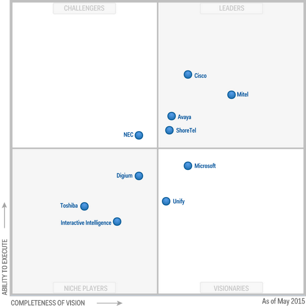 Mitel A Leader in Gartner's Magic Quadrant for Midsize Unified