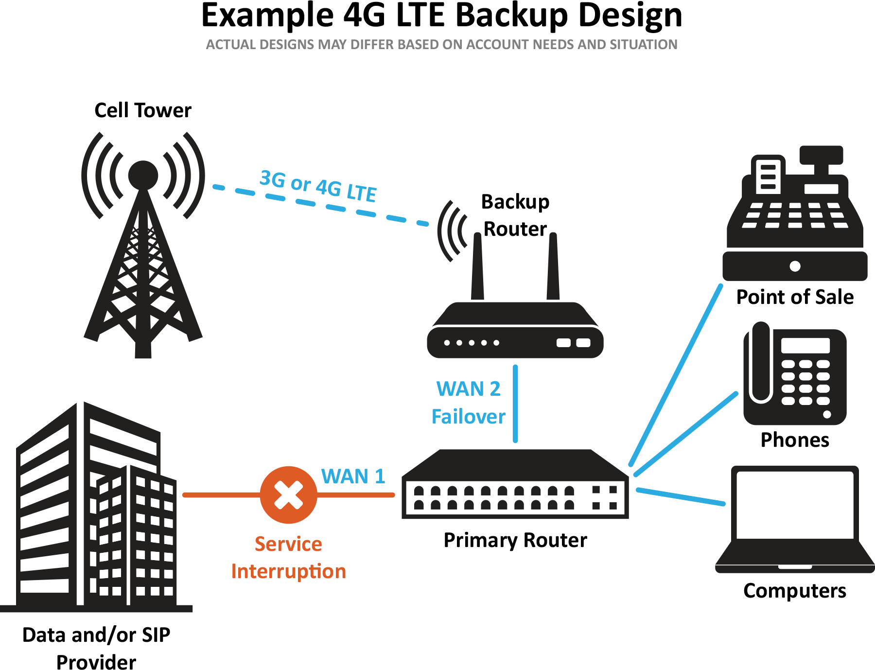 Как использовать lte. 4g LTE. LTE (4g-сети). Технология LTE/4g. Сети сотовой связи 4g.